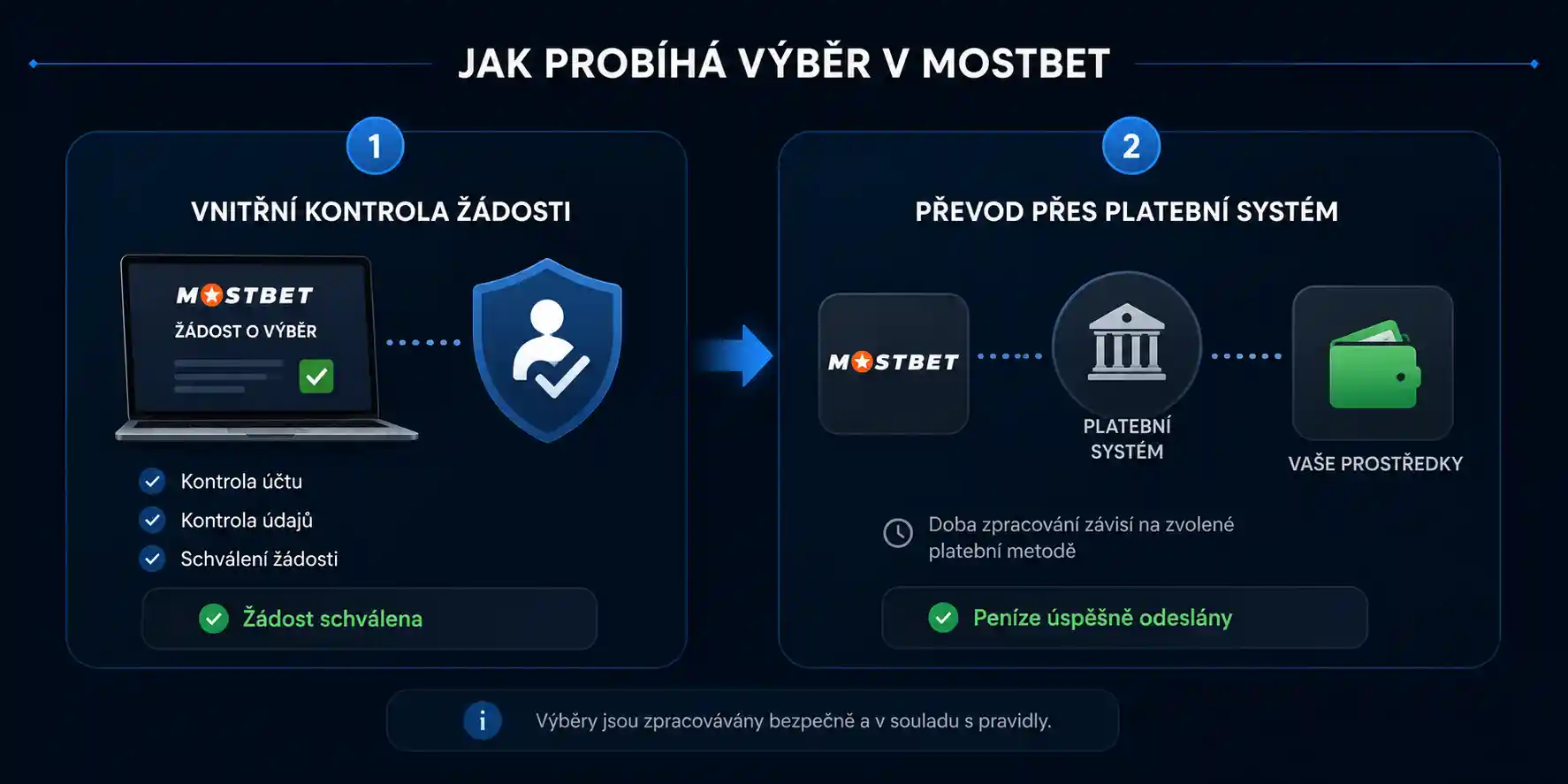 Schéma dvou fází zpracování výběru peněz na Mostbet